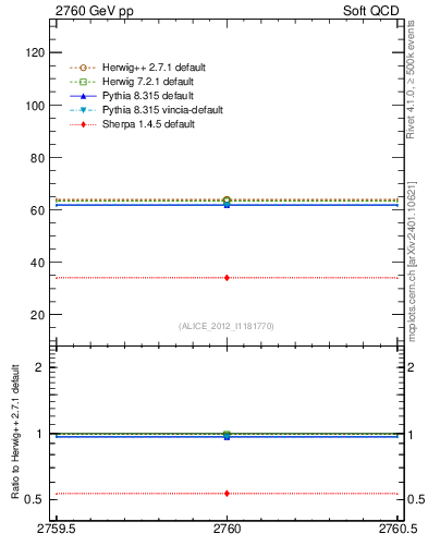 Plot of xsec in 2760 GeV pp collisions