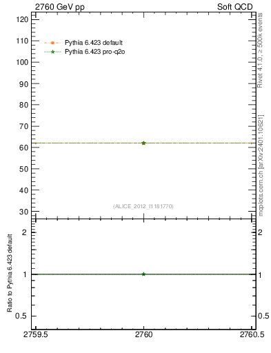 Plot of xsec in 2760 GeV pp collisions