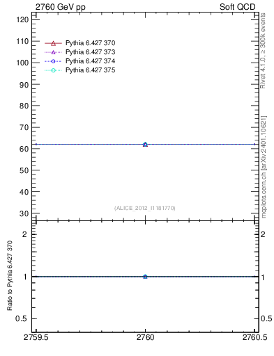 Plot of xsec in 2760 GeV pp collisions