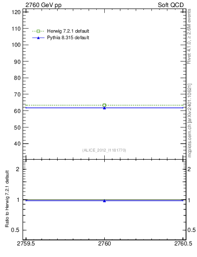 Plot of xsec in 2760 GeV pp collisions