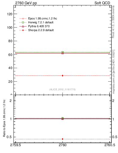 Plot of xsec in 2760 GeV pp collisions