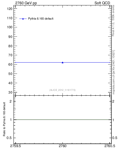 Plot of xsec in 2760 GeV pp collisions