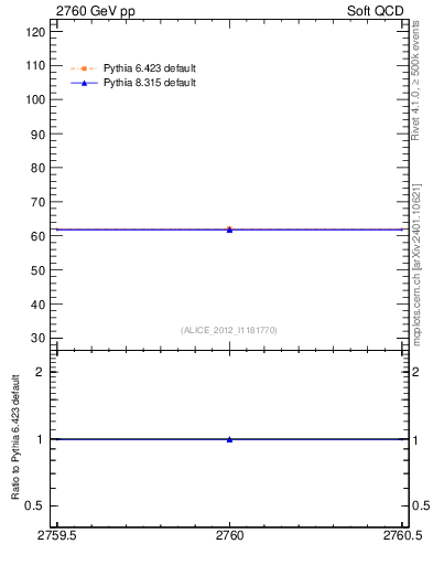 Plot of xsec in 2760 GeV pp collisions