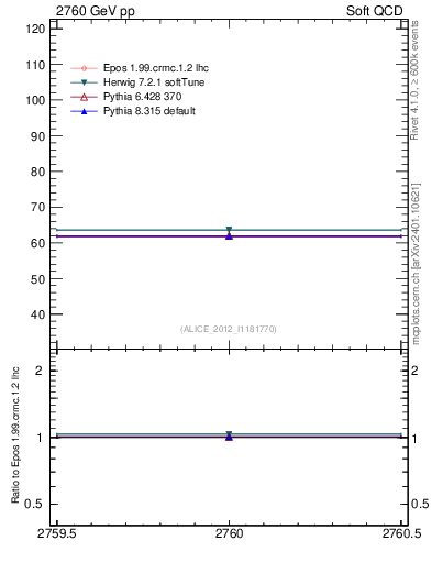 Plot of xsec in 2760 GeV pp collisions