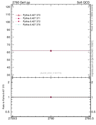 Plot of xsec in 2760 GeV pp collisions