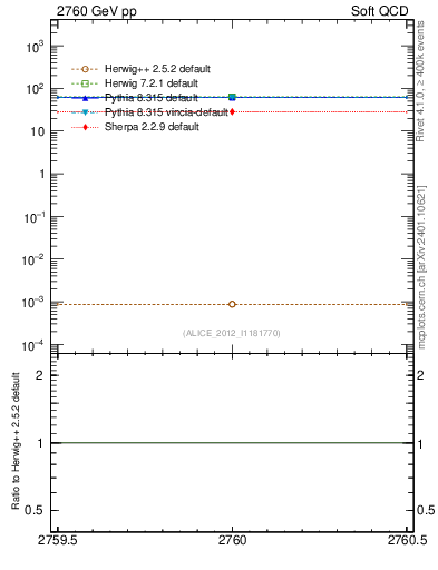 Plot of xsec in 2760 GeV pp collisions