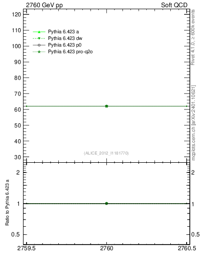 Plot of xsec in 2760 GeV pp collisions