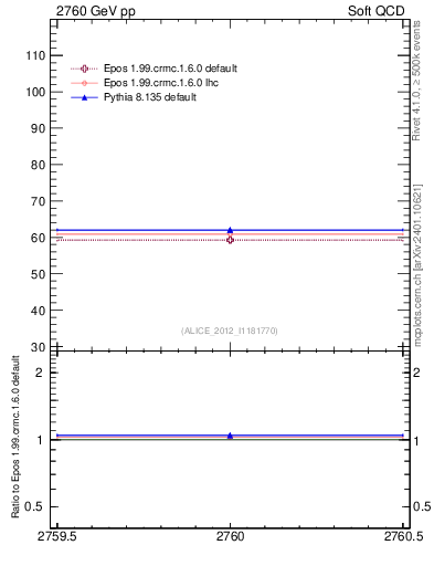 Plot of xsec in 2760 GeV pp collisions