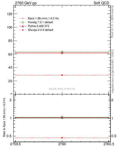 Plot of xsec in 2760 GeV pp collisions