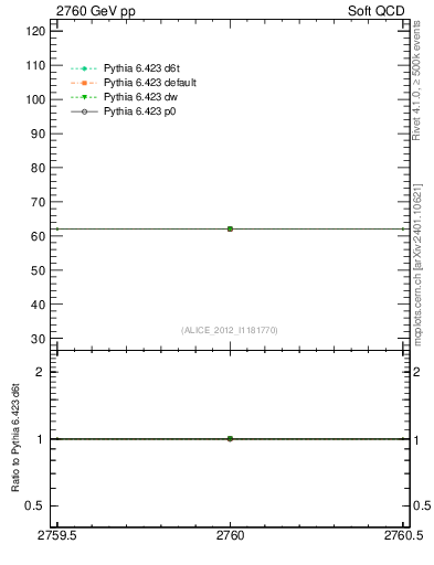 Plot of xsec in 2760 GeV pp collisions