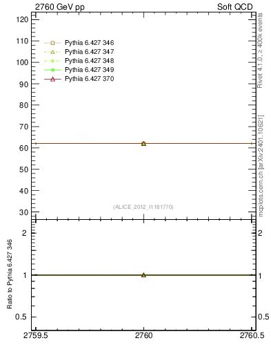Plot of xsec in 2760 GeV pp collisions