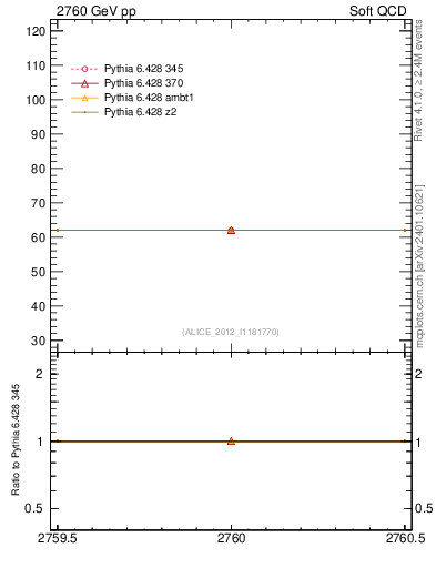 Plot of xsec in 2760 GeV pp collisions