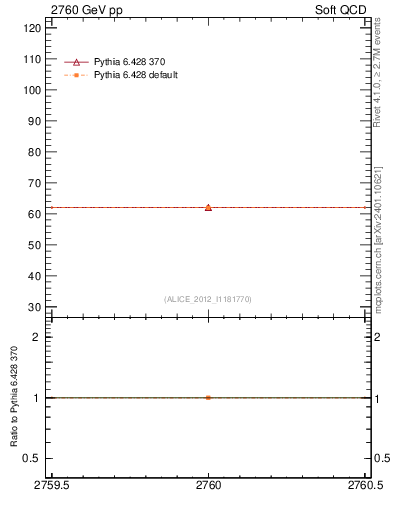Plot of xsec in 2760 GeV pp collisions