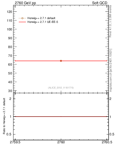 Plot of xsec in 2760 GeV pp collisions