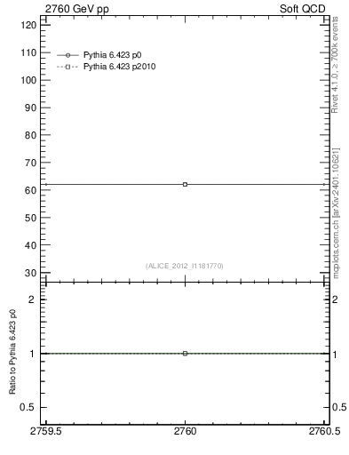 Plot of xsec in 2760 GeV pp collisions