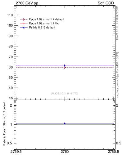 Plot of xsec in 2760 GeV pp collisions