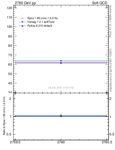 Plot of xsec in 2760 GeV pp collisions