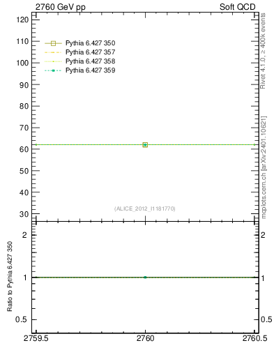Plot of xsec in 2760 GeV pp collisions
