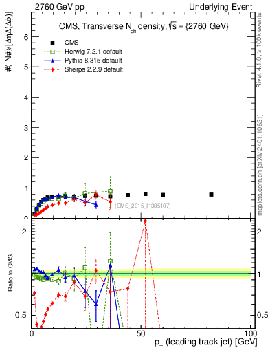Plot of nch-vs-pt-trns in 2760 GeV pp collisions