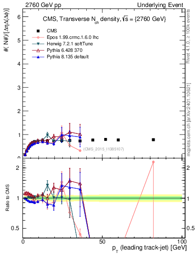 Plot of nch-vs-pt-trns in 2760 GeV pp collisions