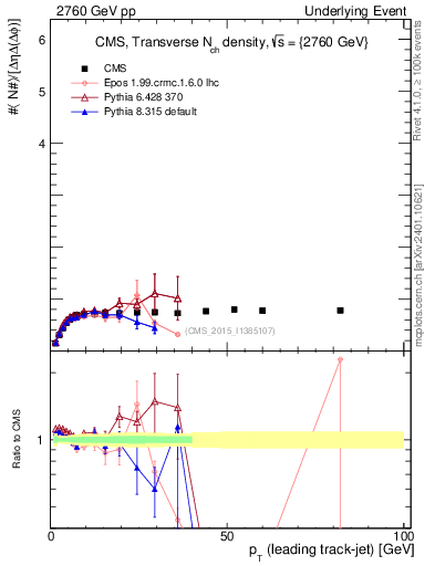 Plot of nch-vs-pt-trns in 2760 GeV pp collisions