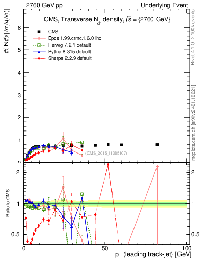 Plot of nch-vs-pt-trns in 2760 GeV pp collisions