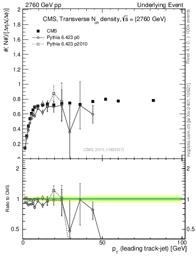 Plot of nch-vs-pt-trns in 2760 GeV pp collisions
