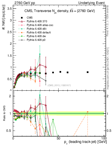Plot of nch-vs-pt-trns in 2760 GeV pp collisions
