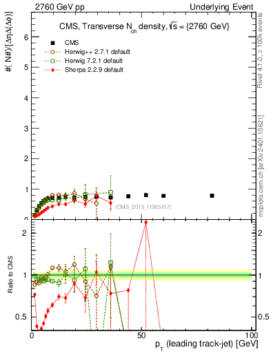 Plot of nch-vs-pt-trns in 2760 GeV pp collisions