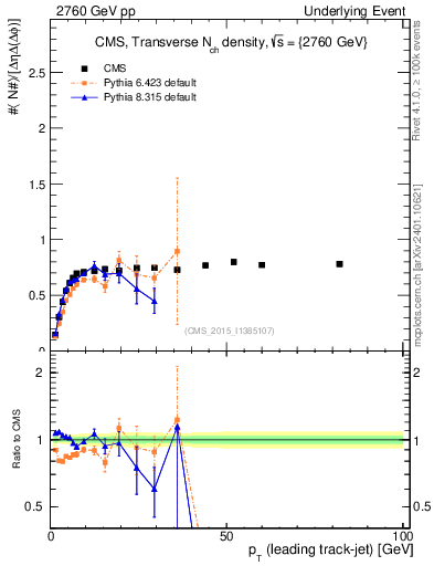 Plot of nch-vs-pt-trns in 2760 GeV pp collisions