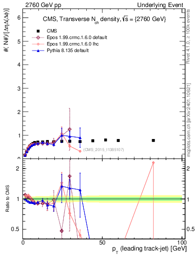 Plot of nch-vs-pt-trns in 2760 GeV pp collisions