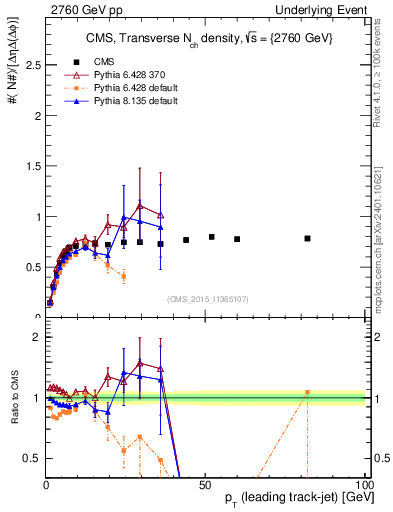 Plot of nch-vs-pt-trns in 2760 GeV pp collisions
