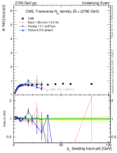 Plot of nch-vs-pt-trns in 2760 GeV pp collisions