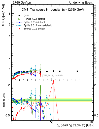 Plot of nch-vs-pt-trns in 2760 GeV pp collisions