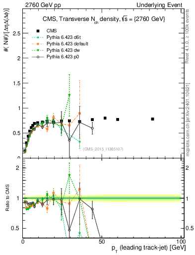 Plot of nch-vs-pt-trns in 2760 GeV pp collisions