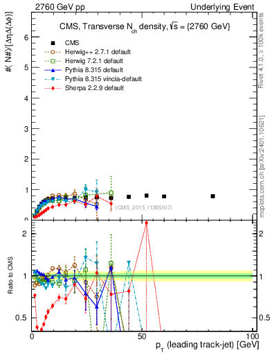 Plot of nch-vs-pt-trns in 2760 GeV pp collisions
