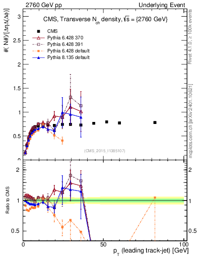 Plot of nch-vs-pt-trns in 2760 GeV pp collisions