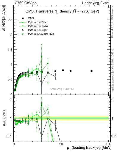 Plot of nch-vs-pt-trns in 2760 GeV pp collisions