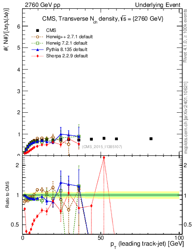 Plot of nch-vs-pt-trns in 2760 GeV pp collisions