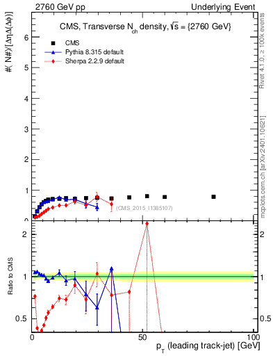 Plot of nch-vs-pt-trns in 2760 GeV pp collisions