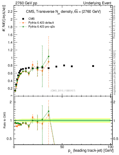 Plot of nch-vs-pt-trns in 2760 GeV pp collisions