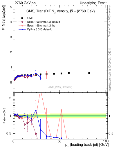 Plot of nch-vs-pt-trnsDiff in 2760 GeV pp collisions