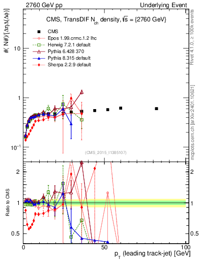 Plot of nch-vs-pt-trnsDiff in 2760 GeV pp collisions