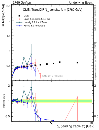 Plot of nch-vs-pt-trnsDiff in 2760 GeV pp collisions