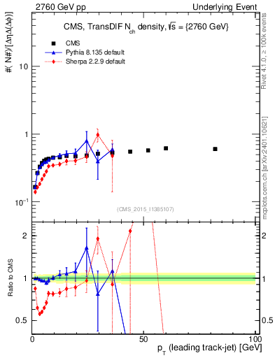 Plot of nch-vs-pt-trnsDiff in 2760 GeV pp collisions