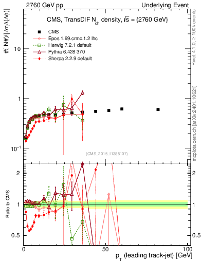 Plot of nch-vs-pt-trnsDiff in 2760 GeV pp collisions