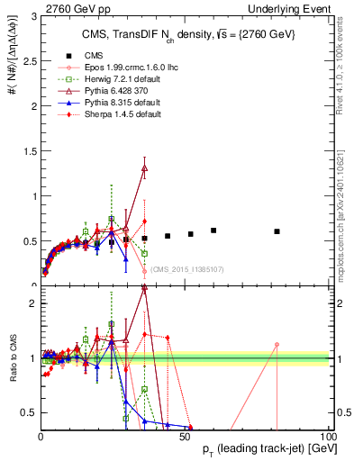 Plot of nch-vs-pt-trnsDiff in 2760 GeV pp collisions