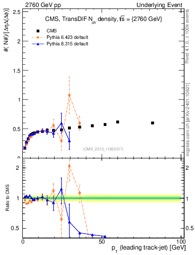 Plot of nch-vs-pt-trnsDiff in 2760 GeV pp collisions