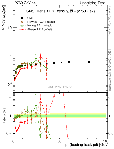 Plot of nch-vs-pt-trnsDiff in 2760 GeV pp collisions
