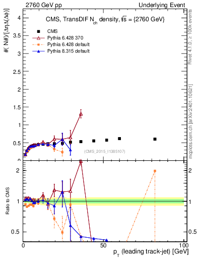 Plot of nch-vs-pt-trnsDiff in 2760 GeV pp collisions